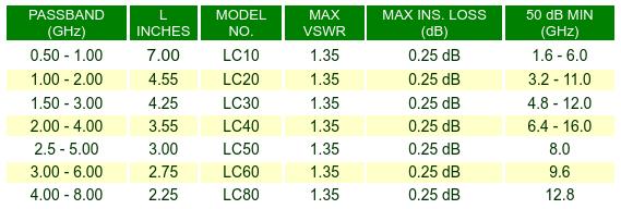 Low Pass Filters